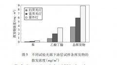 試驗通風條件對涂層揮發(fā)物散發(fā)性起什么作用