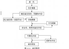 鑒定程序及其工作內(nèi)容